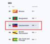 世界排名第189位的列支敦士登1-1逼平亚美尼亚