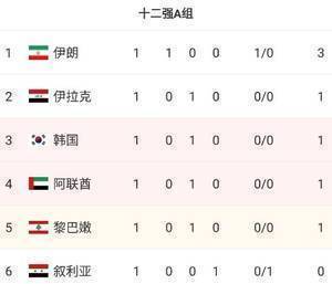 12强赛A组积分榜：3场比赛1个进球，伊朗1-0叙利亚登顶
