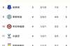 英超积分榜:曼联榜首切尔西第二,阿森纳排名第16