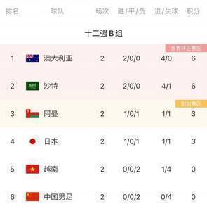 大数据看好国足战胜越南：越南第三轮过后垫底可能性98.98%