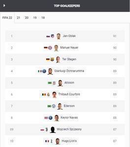 FIFA22门将评分Top10：奥布拉克居首，诺伊尔、特狮居二三位