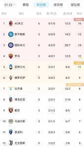早报：英超前三都没赢 马竞输球皇马平 米兰绝杀暂登顶
