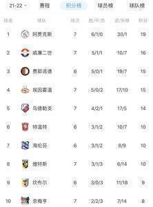 扎哈维头球“梅开二度”,埃因霍温1-2不敌威廉二世