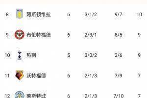 英超上轮前三本轮都未赢球，布莱顿赢球即登顶