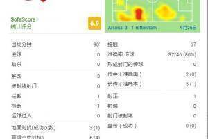 富安健洋全场数据:5次空中对抗赢得4次,热点覆盖整个右半区