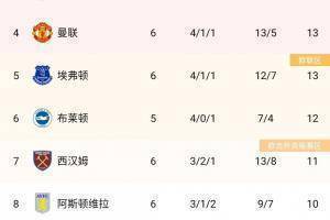 英超积分榜:阿森纳反超热刺升至第10