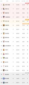 赫塔费西甲开局7连败垫底，进2球丢12球