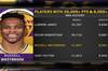 NBA历史仅四人生涯至少20000分+8000助：现役詹威均在湖人
