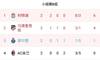 欧冠B组积分榜：米兰0分垫底，利物浦6分领跑马竞4分第二