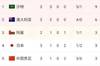 12强赛B组积分榜:国足暂升第五,与日本同分但净胜球落后