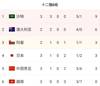 12强赛B组积分榜：国足暂升第五，与日本同分但净胜球落后