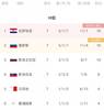 世预赛欧洲区今日综述：德国荷兰皆取胜 挪威战平土耳其