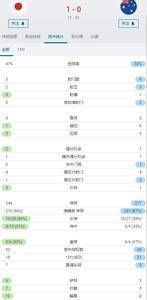 日本1-0澳大利亚半场数据：日本5射门2射正，控球率47%