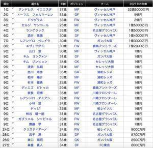 日本国脚一年赚多少钱？国足球员不爱留洋，只因中超薪水高？