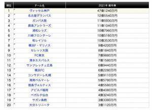日本国脚一年赚多少钱？国足球员不爱留洋，只因中超薪水高？