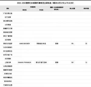 官方：上海正式签约外援富兰克林 新赛季将身披11号战袍