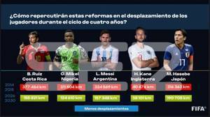 塞尔：FIFA两年一届世界杯的提案称，各洲世预赛将由10场减至7场