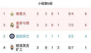 欧冠D组积分榜：谢里夫皇马6分位居前二，国米4分第三