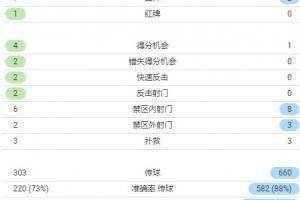 利物浦vs马竞全场数据：马竞控球率32%，红军11次射门6次射正