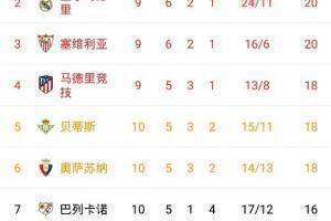 西甲积分榜：部分球队少赛一场皇社暂登顶，皇马第二巴萨第九