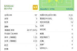 梅西本场比赛数据：2次射正&1次击中门框&1次射门被封堵