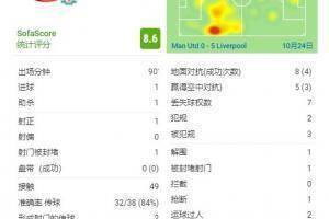 若塔本场比赛数据：1传1射&创造1次得分机会&3次被侵犯