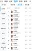 西甲射手榜：本泽马进球助攻双领跑，维尼修斯7球位列第二