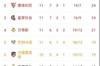 ?同病相怜？巴萨、尤文目前在联赛排名相同，位列第九