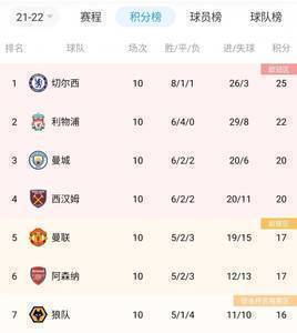 狼队近5场比赛4胜1平，目前仅落后曼联和阿森纳1分