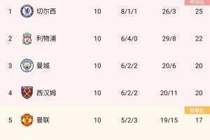 狼队近5场比赛4胜1平，目前仅落后曼联和阿森纳1分