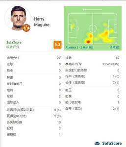 仍低迷?马奎尔对亚特兰大数据:0封堵0解围0拦截,评分队内倒二