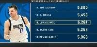 东契奇独行侠生涯总得分超基德升至队史第14位