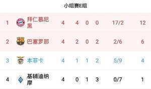 ?经济实惠？巴萨欧冠两连胜只进两球，但升至小组第二