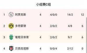 早报:利物浦2-0马竞提前晋级;本泽马进球队欧冠千球皇马2-1矿工