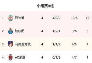 早报:利物浦2-0马竞提前晋级;本泽马进球队欧冠千球皇马2-1矿工