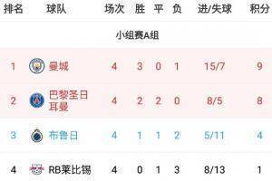 欧冠A组积分榜：曼城、巴黎位居前二，莱比锡4轮1分提前出局