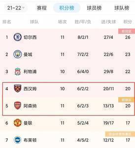 枪手积分平西汉姆但净胜球少列后，记者：如果红军进铁锤10个……