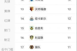 全队进攻哑火！热刺联赛11轮只进9球，仅比诺维奇进球多