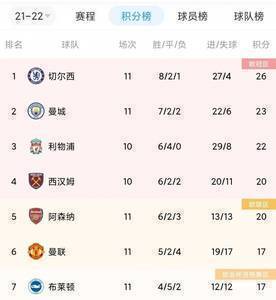 阿森纳8月英超开局3连败+0进球垫底,现在积分超曼联&距榜首6分