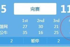 末节崩盘！篮网第四节被公牛打出42-17输掉比赛