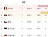 世欧预E组积分榜：比利时已出线，威尔士下轮输球或无缘附加赛