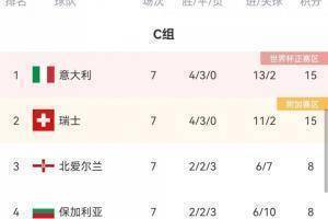 罗体分析意大利晋级世界杯可能性：为确保晋级，必须赢球+多进球