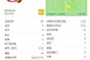 C罗全场数据：3次射门0次射正，传球成功率77%