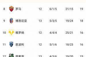 意甲积分榜：那不勒斯、米兰同积32分前二，国米5轮不败距榜首4分