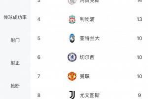 欧冠小组赛进球榜:拜仁19球领跑,巴萨2球倒数第五