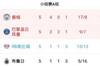 A组积分榜:曼城、巴黎小组前二晋级16强,莱比锡、布鲁日争第三
