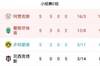 三球队确定小组第三参加欧联附加赛，分别是多特、谢里夫、泽尼特