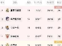 西甲积分榜：皇马五连胜7分领跑 马竞第二、巴萨第七