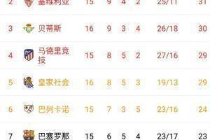 西甲积分：皇马8分领跑，巴萨输球居第7，马竞遭绝杀落后榜首10分