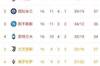 意甲夺冠赔率：国米居首 米兰第三尤文第五